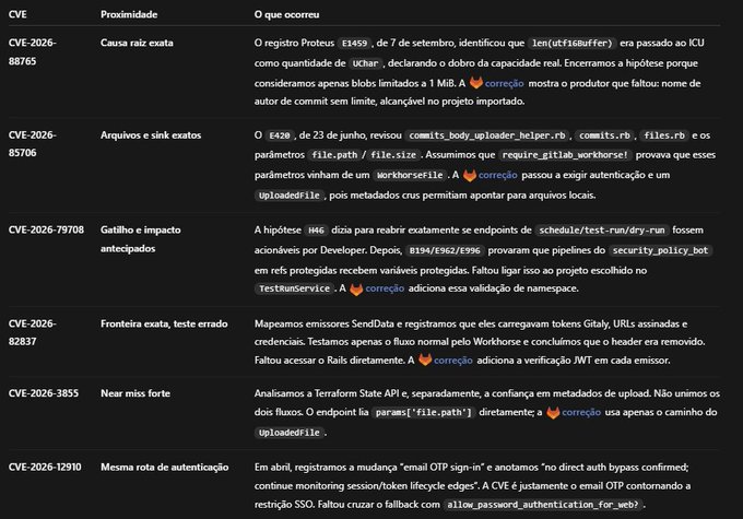 Tabela com seis exemplos de pesquisas usando o Codex no GitLab, comparando os pontos alcançados pelo modelo com detalhes que ele deixou passar.