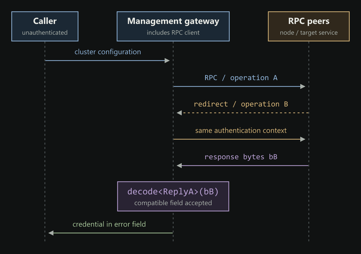 A redirect changes the RPC operation from A to B. The gateway retains its ReplyA decoder, accepts a compatible field from response bB, and returns the credential as an error.