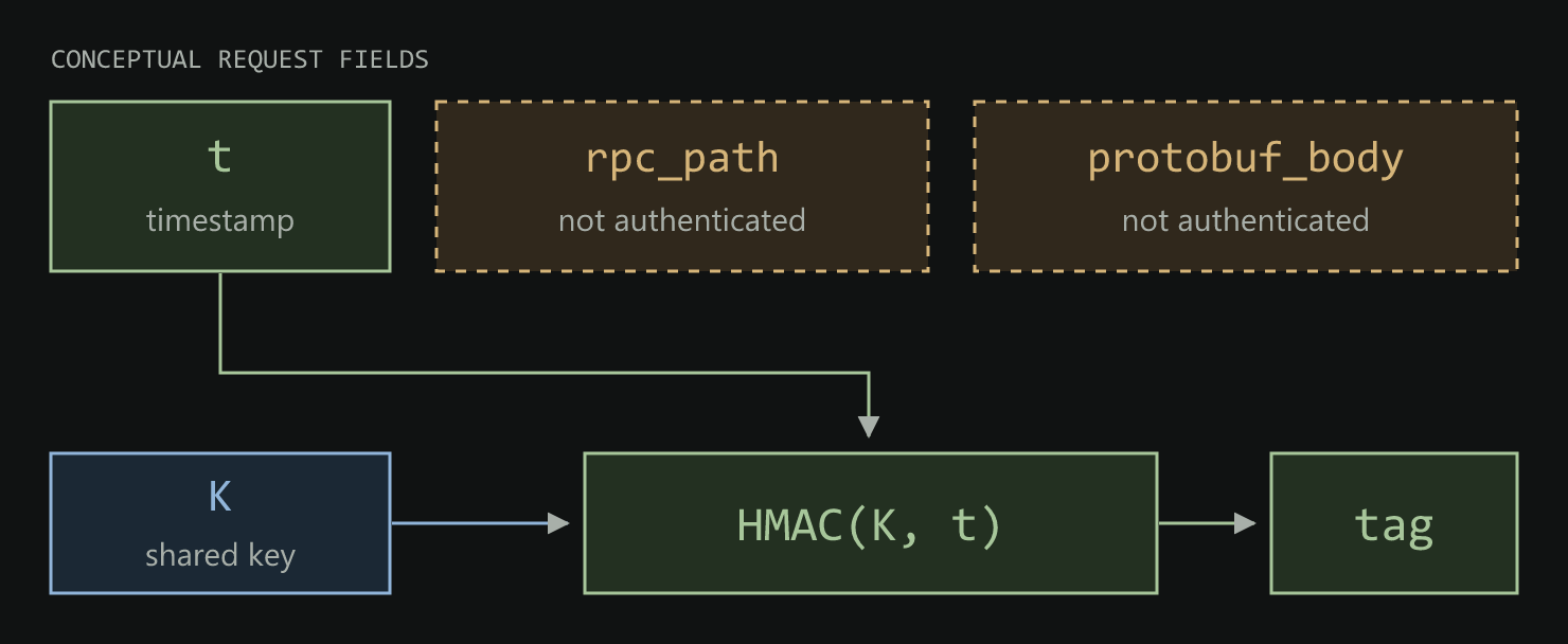 Conceptual HMAC input. Key K and timestamp t produce the tag. The RPC path and Protobuf body remain outside the authenticated data.